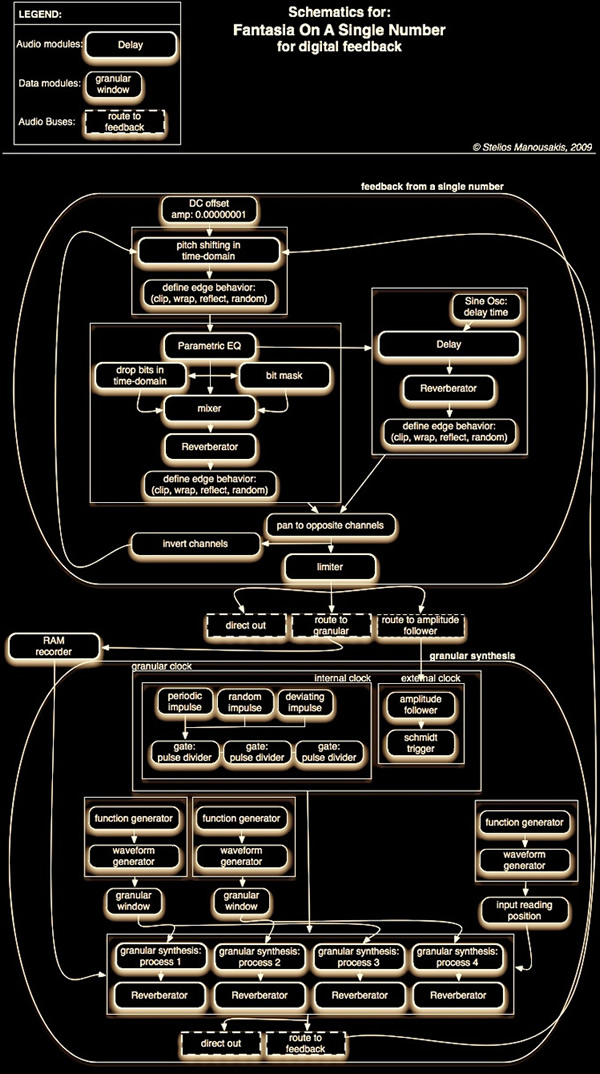 Fantasia On A Single Number: instruments schematics